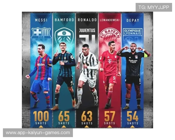 只有三位球员能撑起五大联赛的进攻端，五大联赛最高进球数